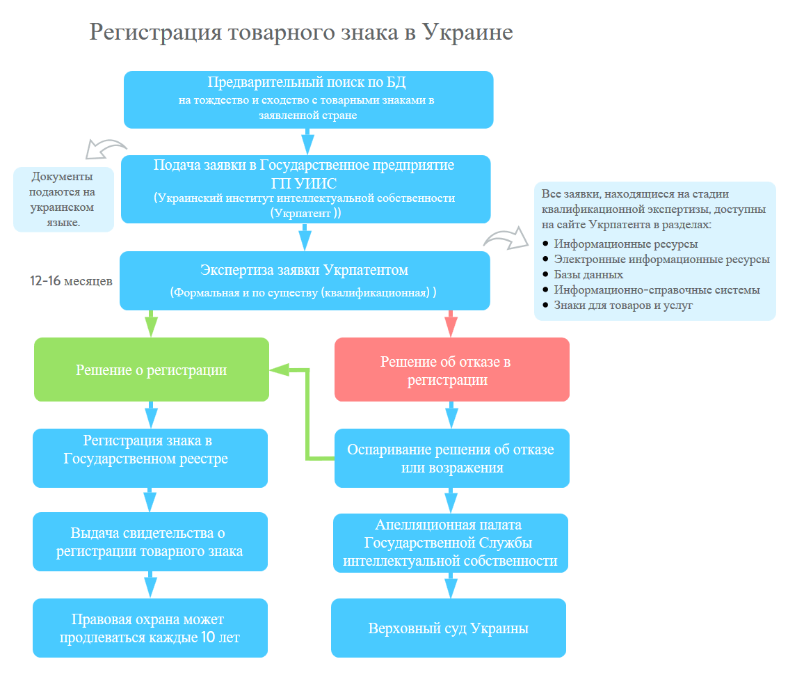 Регистрация товарного знака в Украине